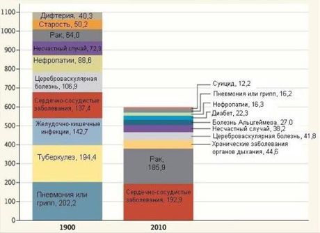 Ce a făcut rău oamenilor acum 100 de ani?