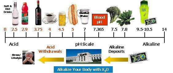 Acid alcalin dieta