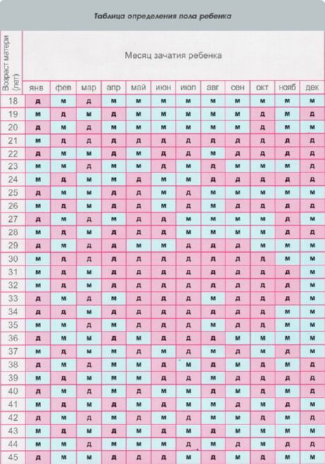 Planificarea sexului unui copil în calendarul chinezesc